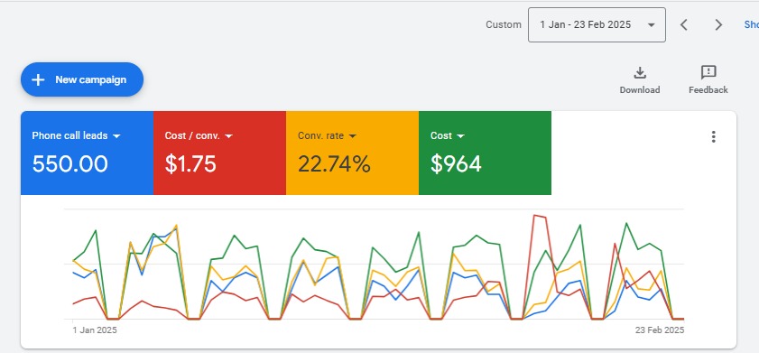 Google Ads Campaign for a Spa services in usa