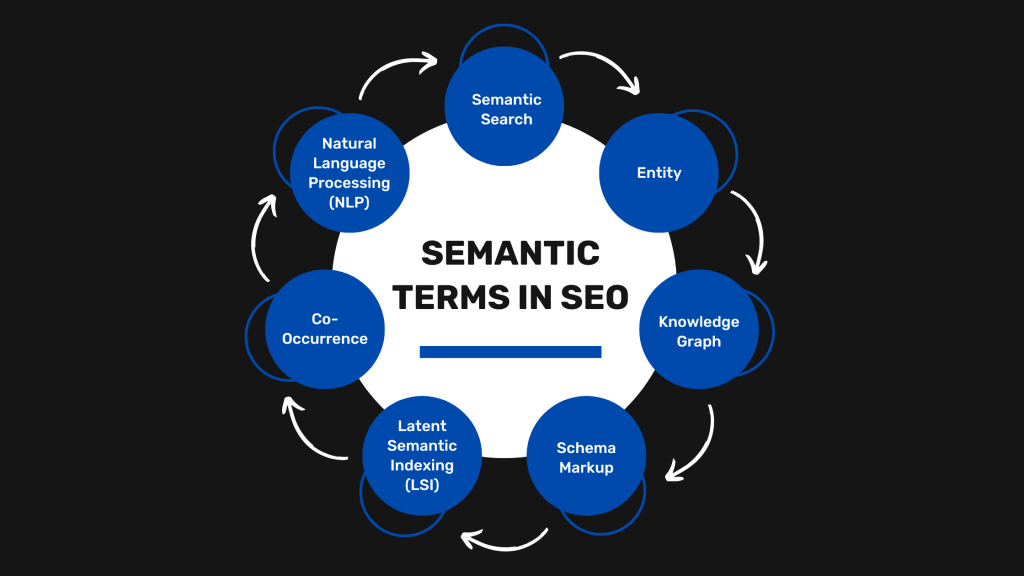 Semantic SEO process