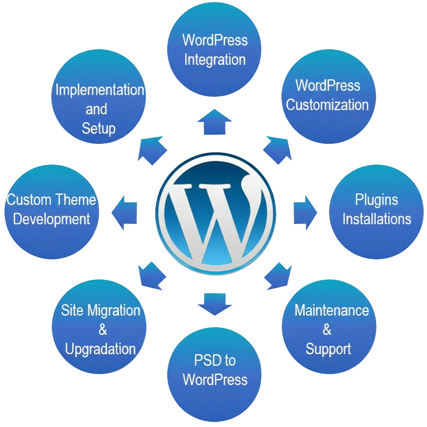 WordPress Website Development Services