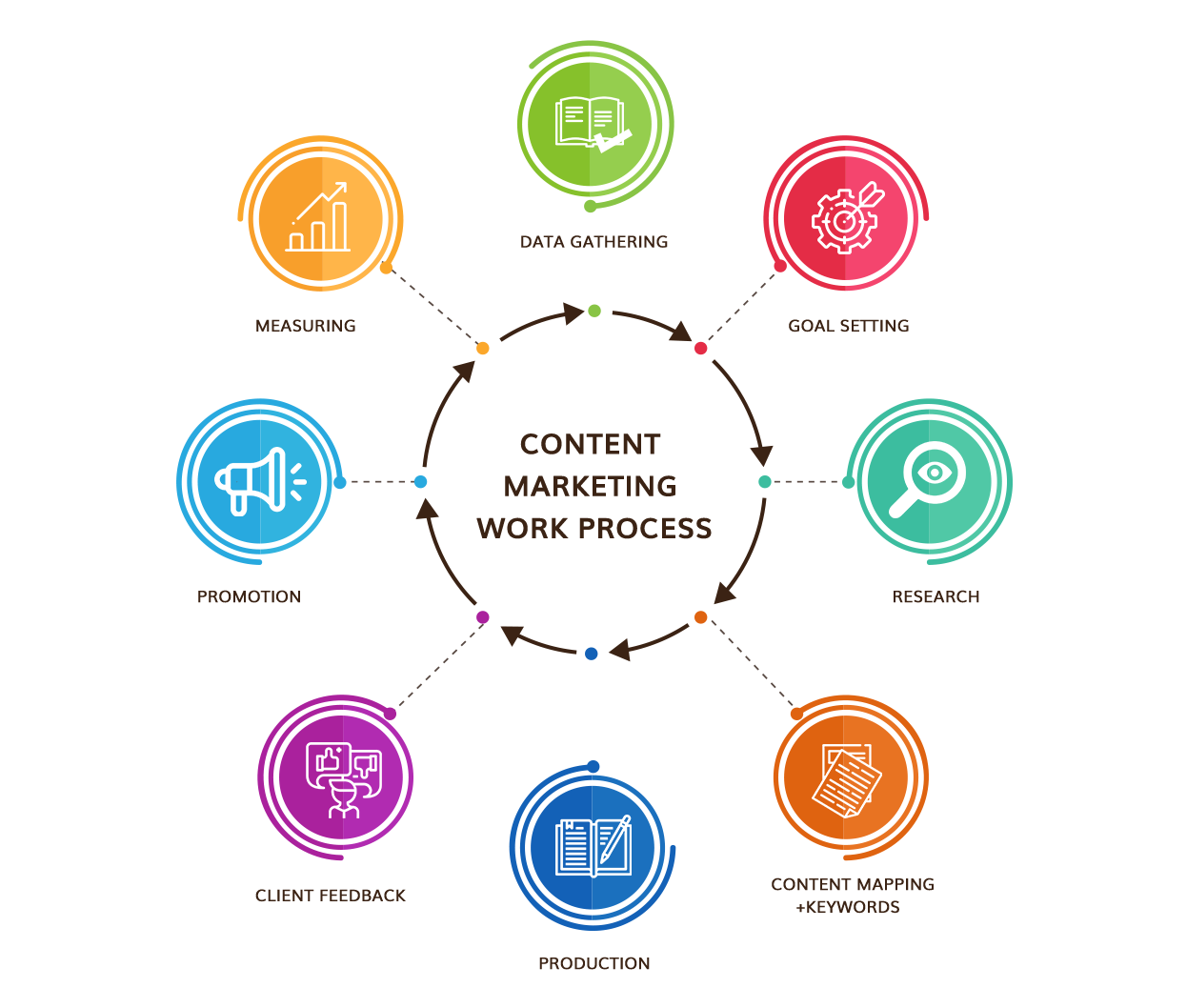 Content Marketing Services