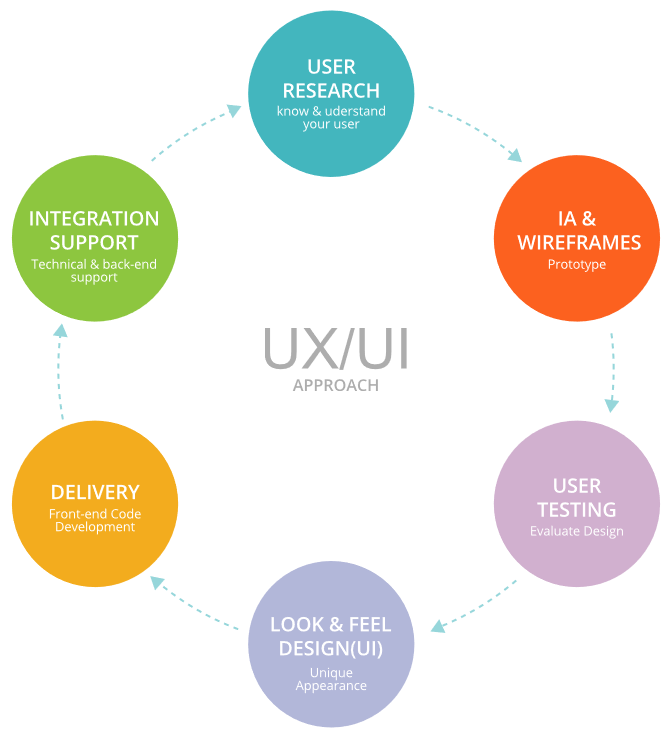Saudi Arabia UI/UX Designing Services